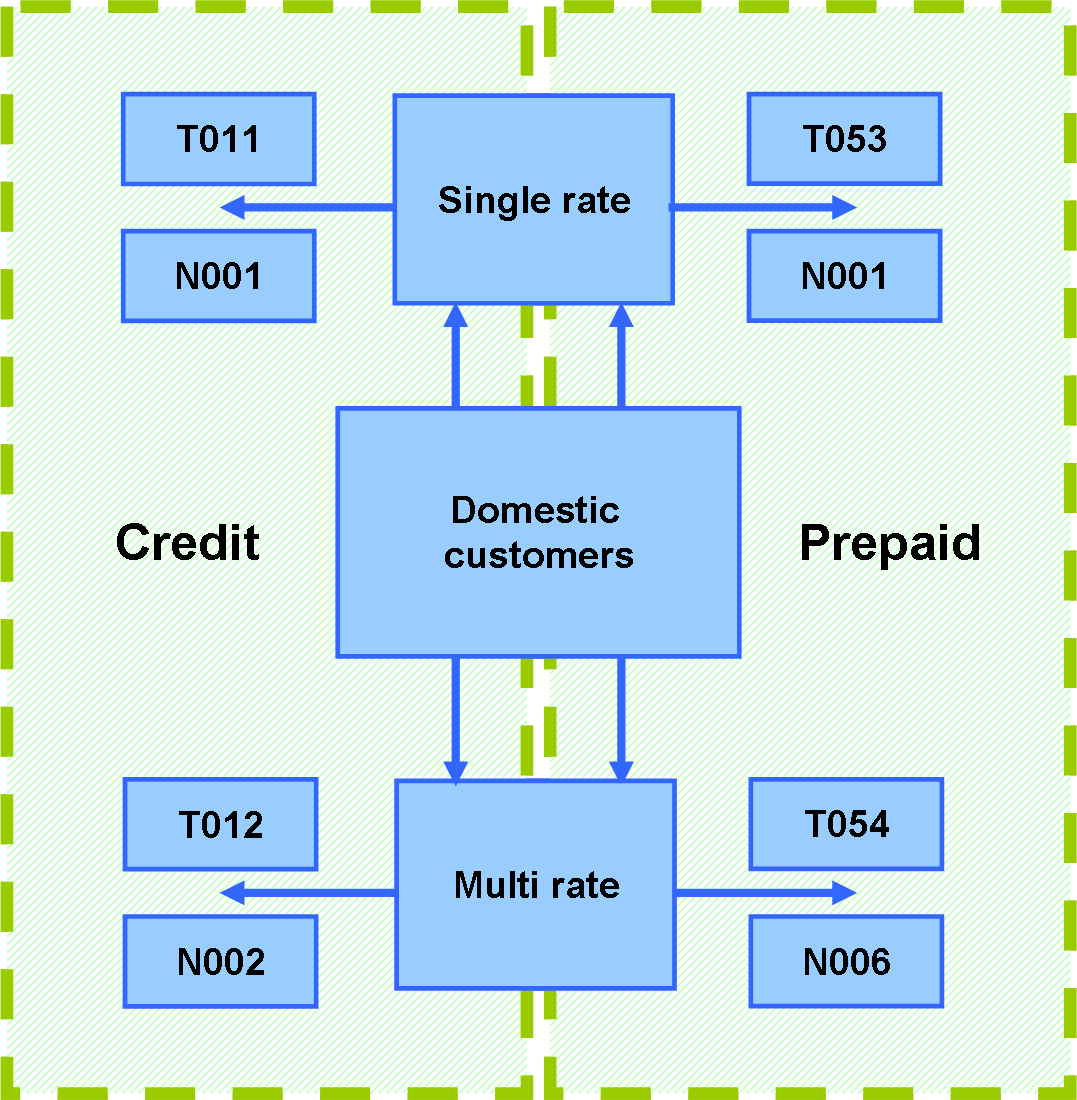 diagram to select the Meter Connection Code and the Rate Category