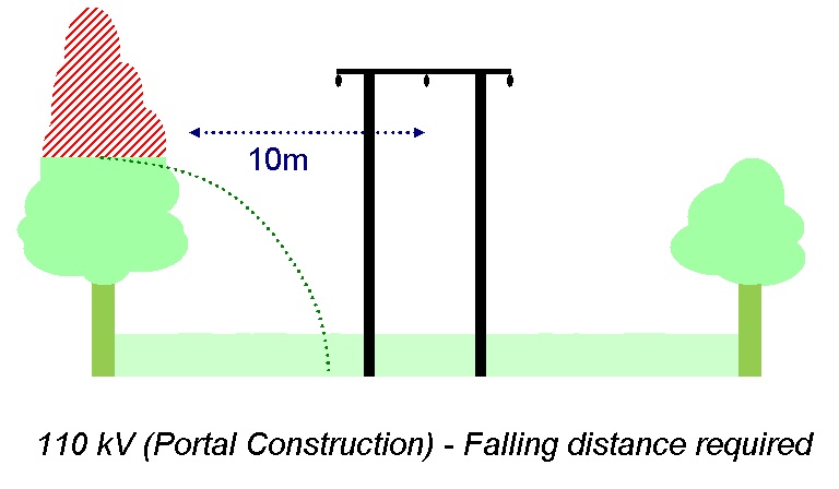 Tree Cutting Clearance - 110 kV (Portal Construction)