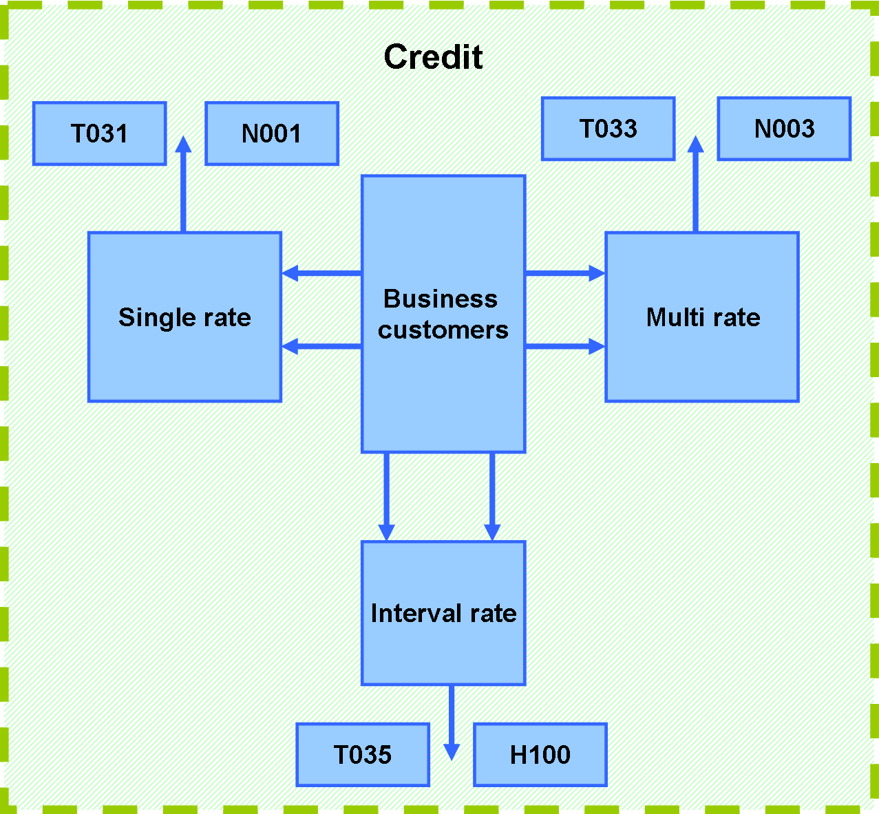 diagram to select the Meter Connection Code (N) and the Rate Category
