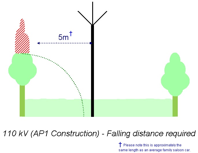 Tree Cutting Clearance - 110 kV (AP1 Construction)