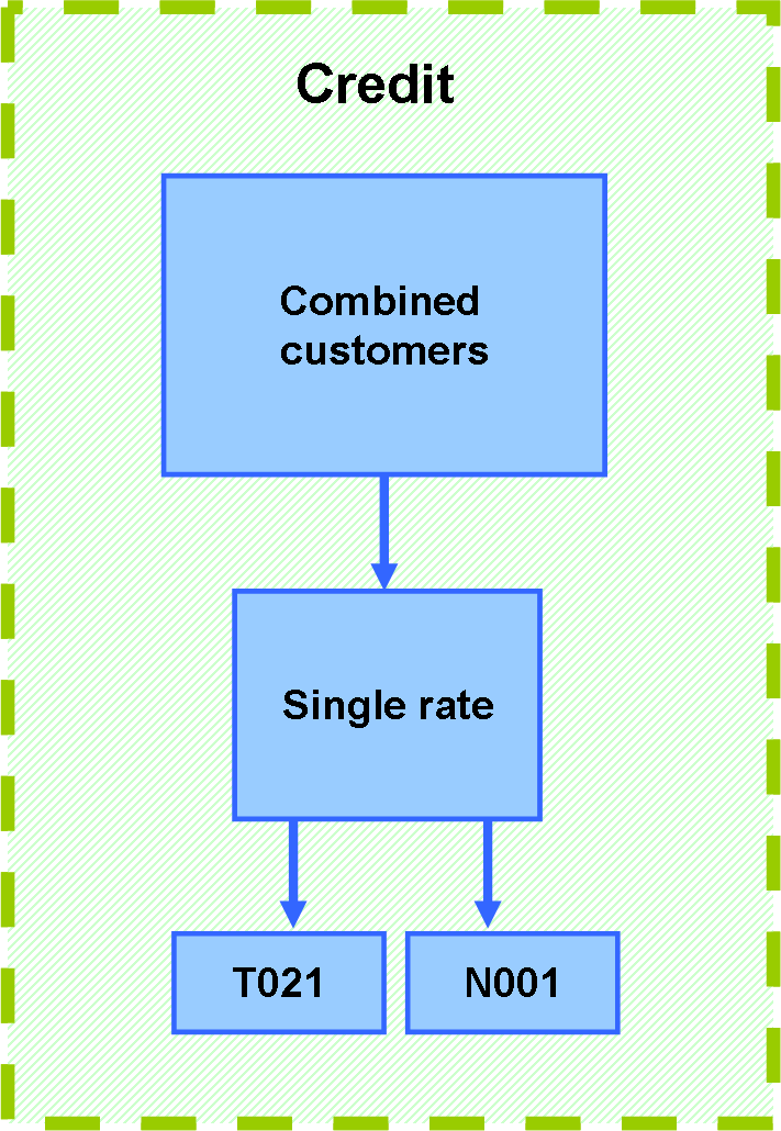 diagram to select the Meter Connection Code and the Rate Category