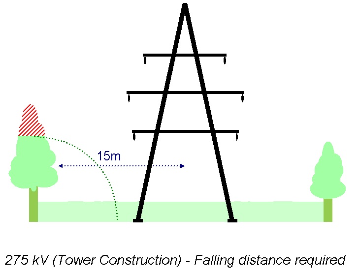 Tree Cutting Clearance - 275 kV (Tower Construction)